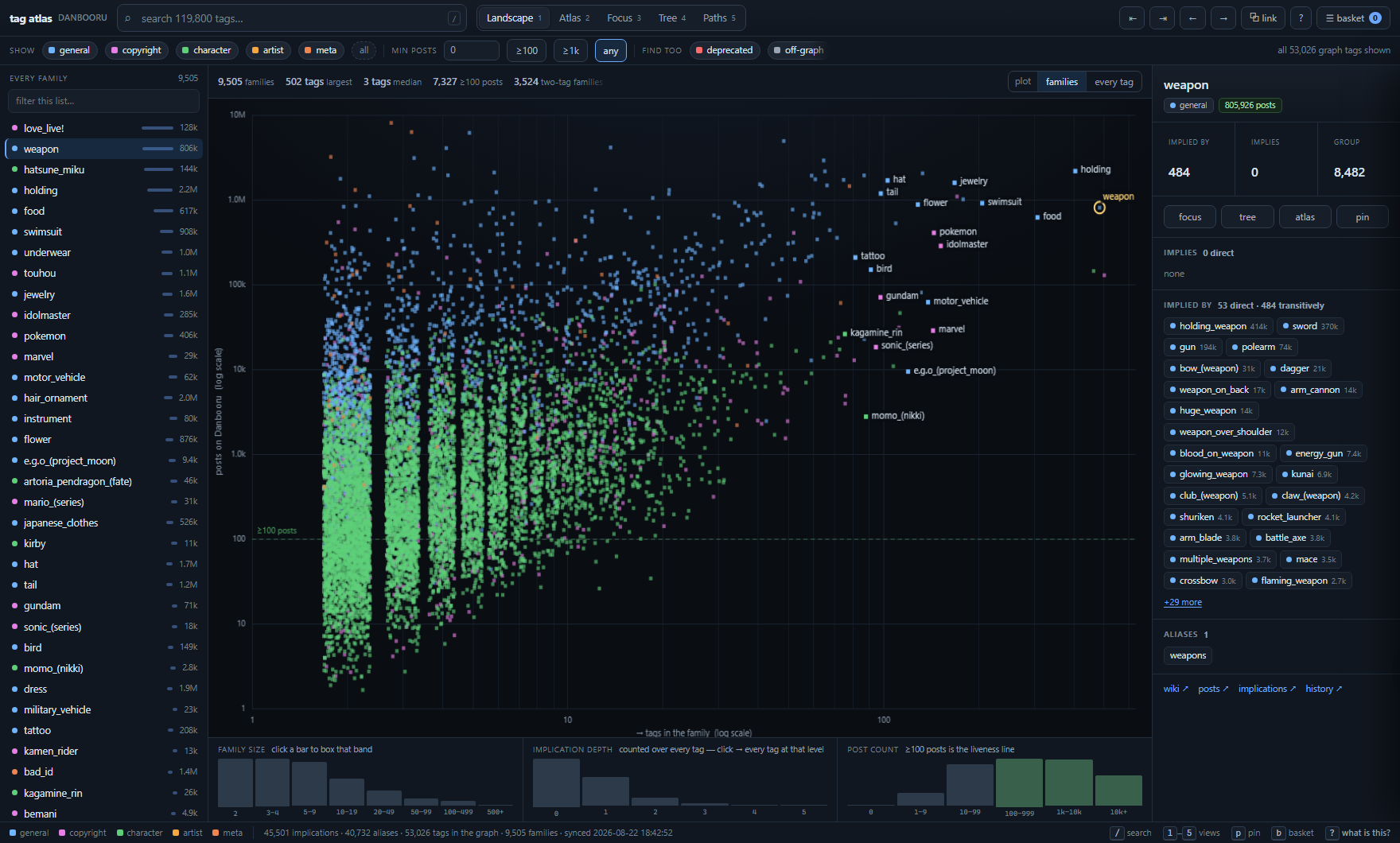 Landscape view: every Danbooru tag family plotted as one dot, closure size on the x axis against post count on the y axis, coloured by tag category, with histograms of family size, implication depth and post count below.