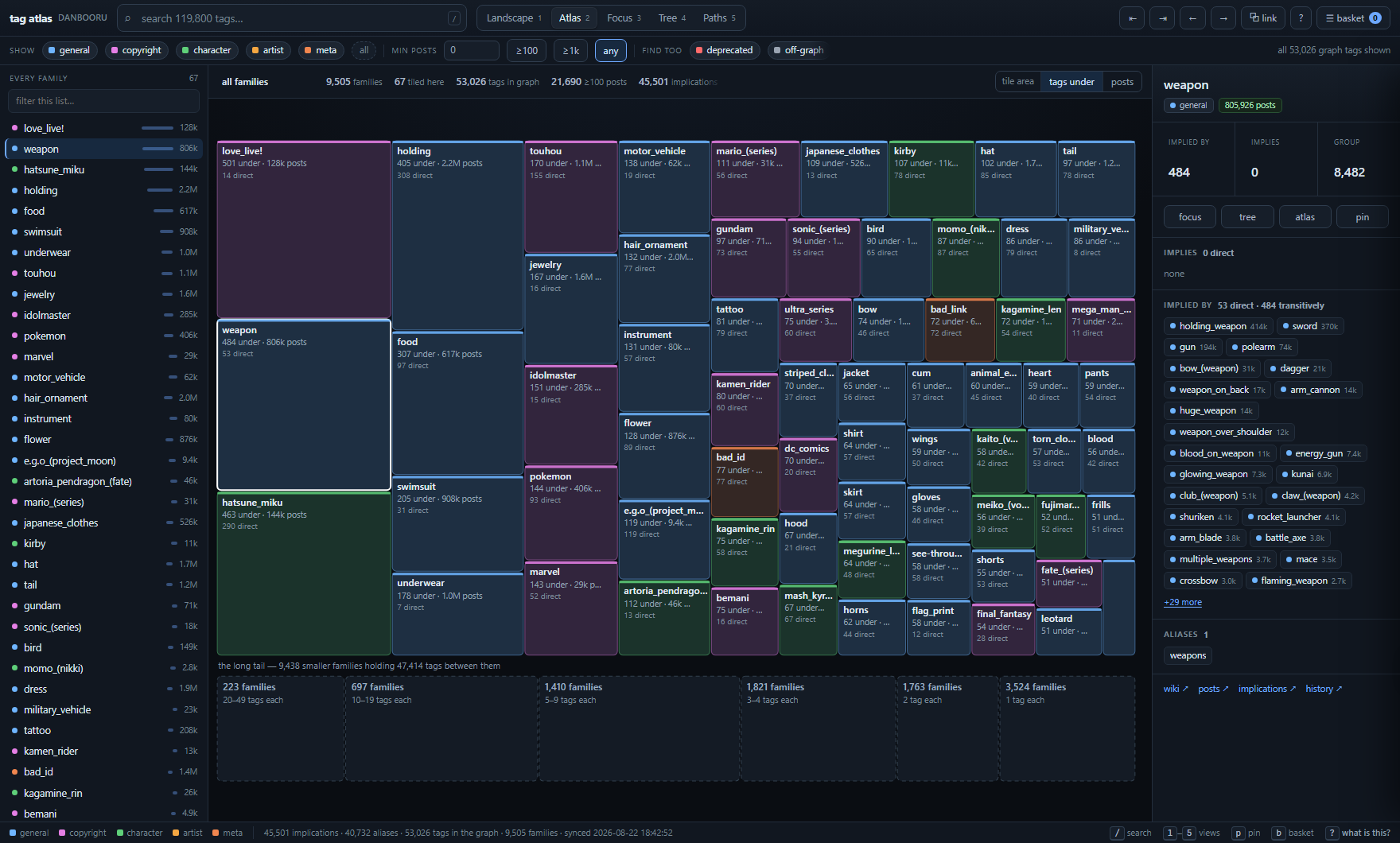 Atlas view: a zoomable treemap tiling Danbooru tag families by size, with long-tail families folded into size buckets along the bottom.
