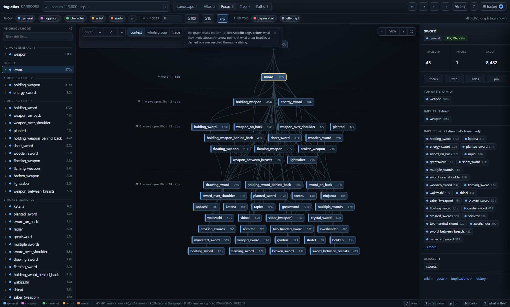 Focus view: the neighbourhood of the sword tag drawn as a layered directed acyclic graph, with specific tags at the bottom and the tags they imply above.